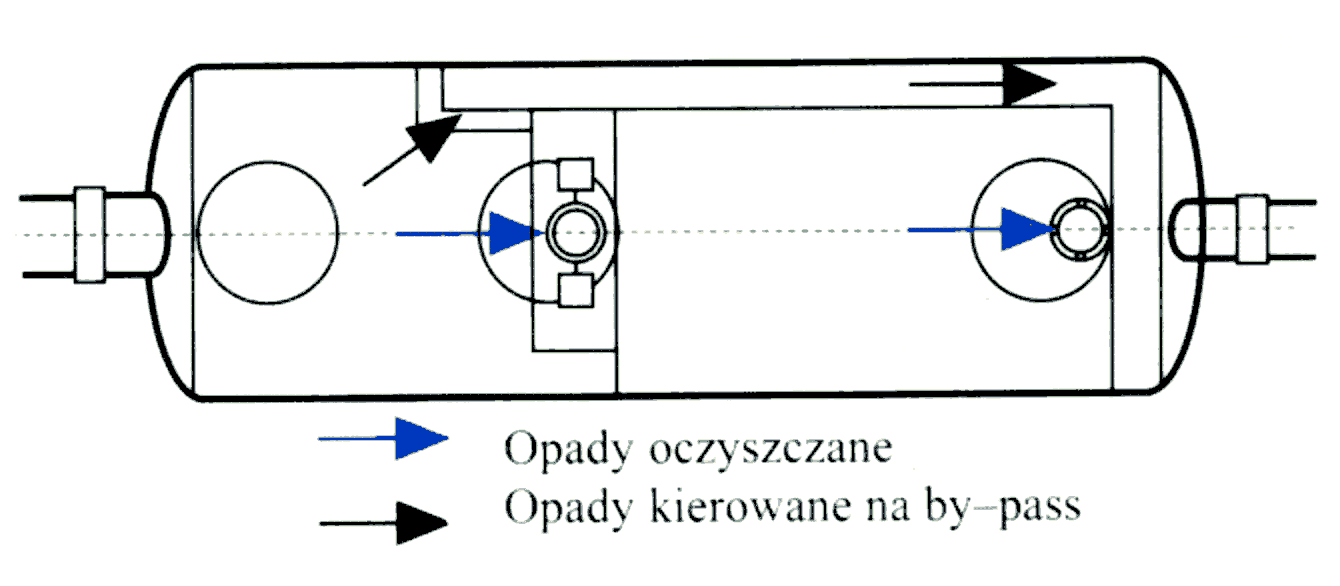 Oczyszczanie z zastosowaniem wewnętrznego by-passu...